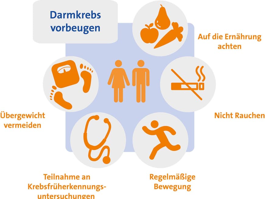 Darmkrebs lässt sich mit einem gesunden Lebensstil vorbeugen.